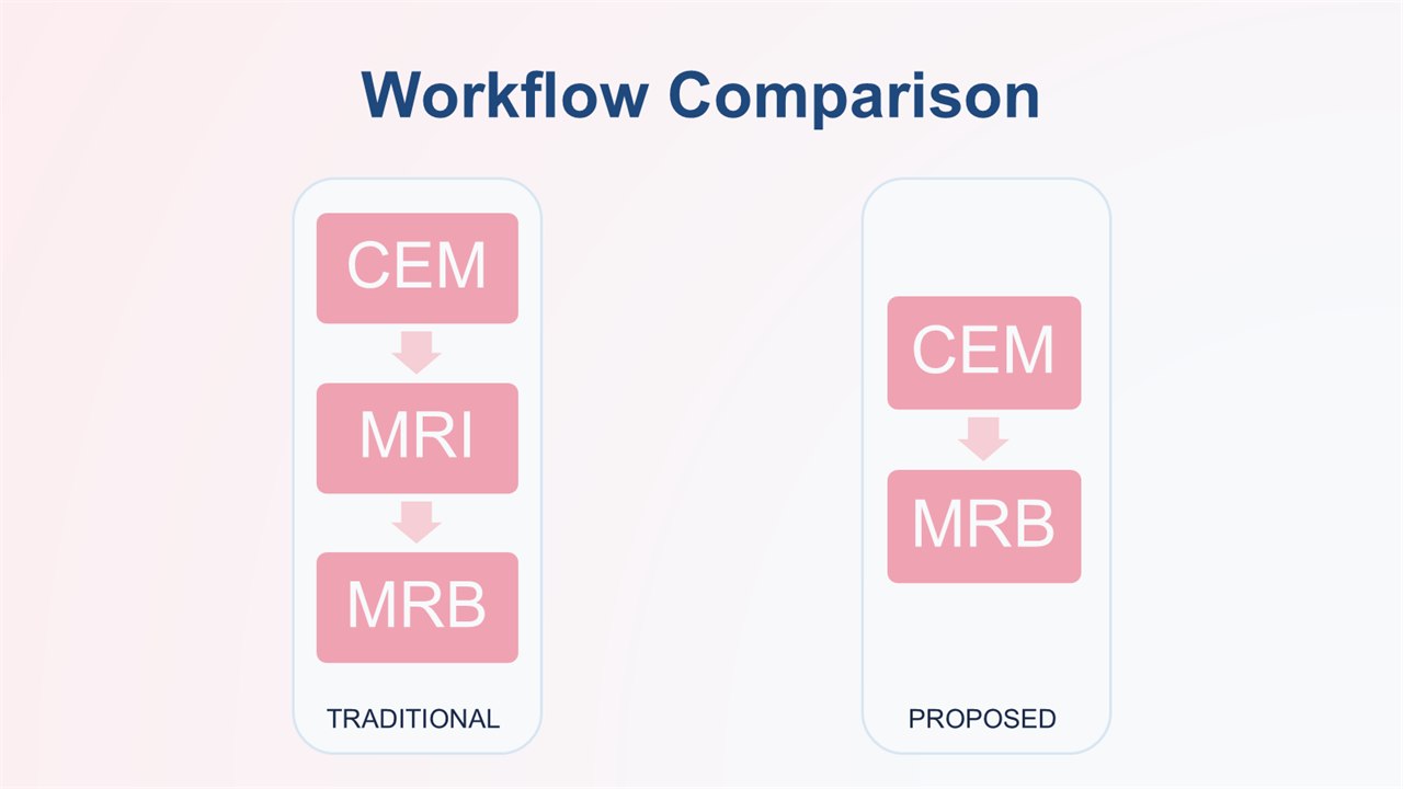 After: Workflow Comparison drawn as two vertical flow diagrams, a three-step traditional pathway beside a two-step proposed one.