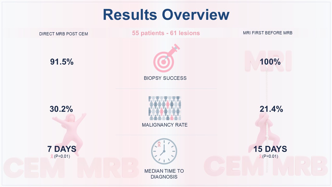 After: Results Overview as an infographic. Two columns of large percentages and day counts either side of a centre column of icons: a target, a crowd pictogram and a clock, each labelled; soft pink 3D figures in the background.
