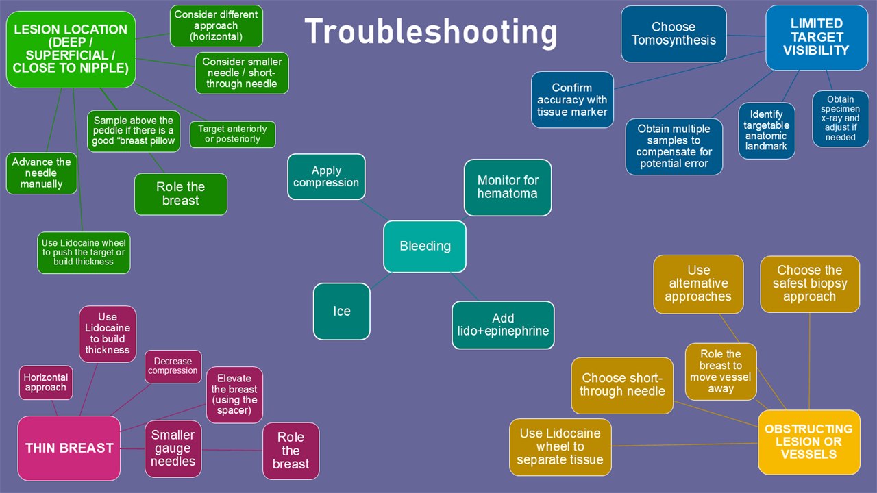 After: the same troubleshooting content as a colour-coded mind map, one colour per problem, solutions branching from each.
